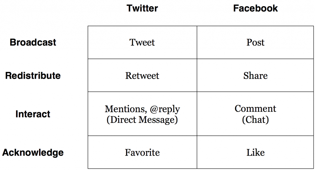 Compare Twitter and Facebook